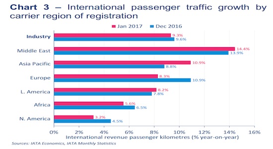 iata passenger analysis