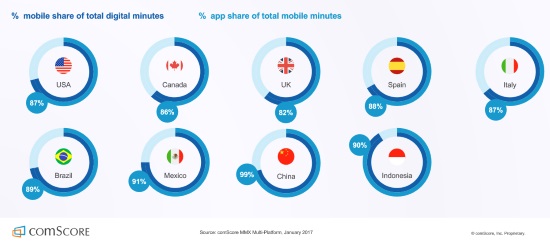 comscore mobmins 550w