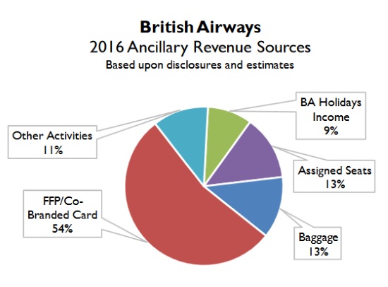 ancillaries BA